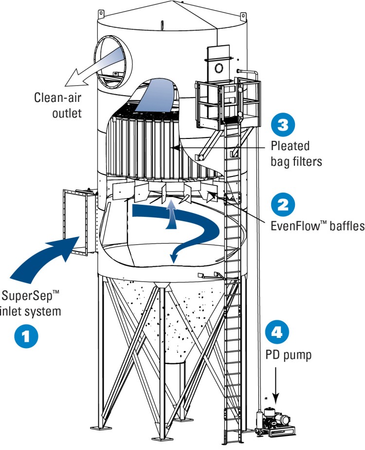 Donaldson Tori Rugged Pleast Baghouse